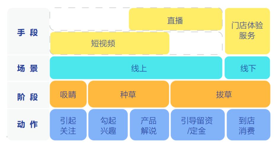 路易摩登現(xiàn)代磚短視頻+直播流程圖
